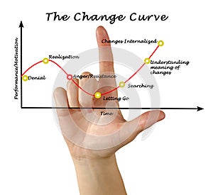 Change curve