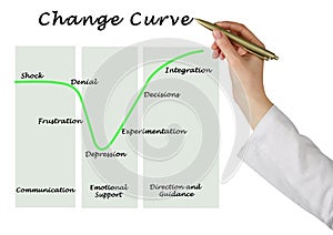 Change Curve photo