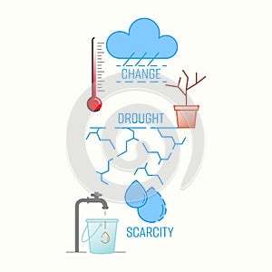 Change Drought Scarcity