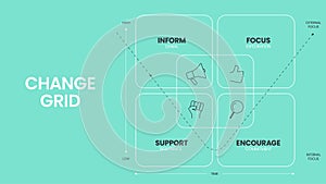 The Change grid model strategy framework diagram chart infographic banner with icon vector has deny, commit, resist and explore.