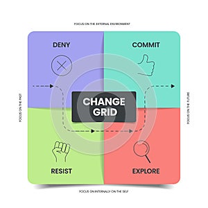 The Change grid model strategy framework diagram chart infographic banner with icon vector has deny, commit, resist and explore.