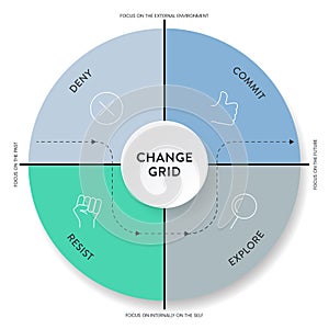 The Change grid model strategy framework diagram chart infographic banner with icon vector has deny, commit, resist and explore.