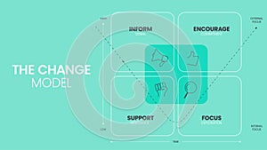 The Change grid model strategy framework diagram chart infographic banner with icon vector has deny, commit, resist and explore.