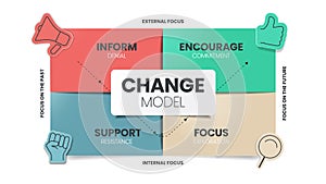 The Change grid model strategy framework diagram chart infographic banner with icon vector has deny, commit, resist and explore.