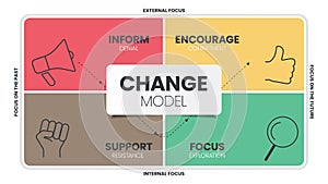 The Change grid model strategy framework diagram chart infographic banner with icon vector has deny, commit, resist and explore.