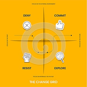 The Change grid model strategy framework diagram chart infographic banner with icon vector has deny, commit, resist and explore.