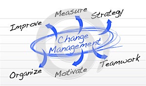 Change Management flow chart