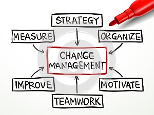 Change management flow chart with red marker