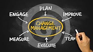 Change management flowchart hand drawing on blackboard