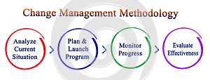 Change Management Methodology