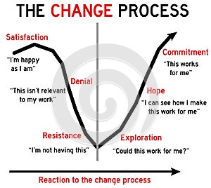 Change process