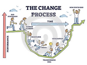 The change process steps and new beginning model adaption outline diagram photo