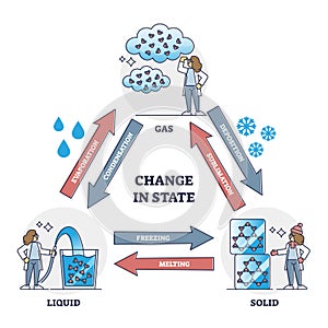 Change in state with gas, liquid and solid water shapes outline diagram