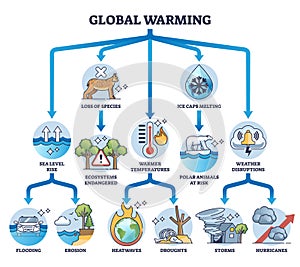 Changes caused by global warming with ecosystem risk effects outline diagram