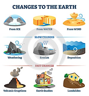 Changes to the earth environment labeled collection vector illustration. photo