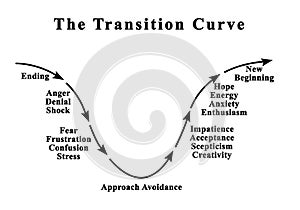 Changing Emotions during Transition