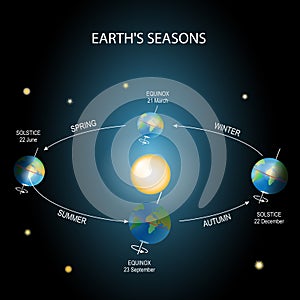 Changing seasons. Earth rotation