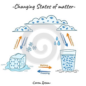 Changing states of matter Gas, Liquid and solid