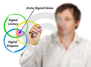 Characteristics of Active Digital Citizen