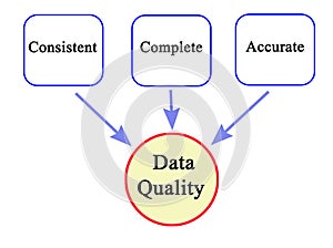 characteristics of data quality