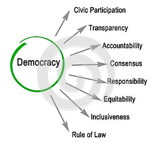 Characteristics of democracy photo