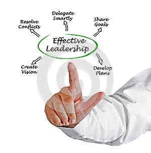 Characteristics of Effective Leadership