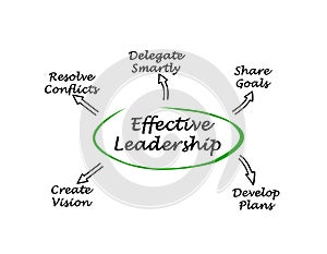 Characteristics of Effective Leadership