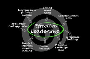 Characteristics of Effective Leadership