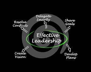 Characteristics of Effective Leadership