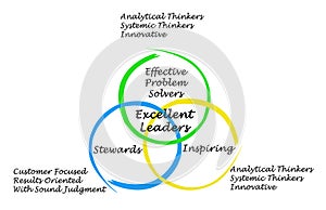 Characteristics of Excellent Leaders