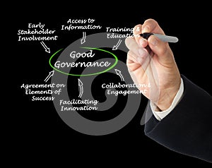 Characteristics of Good Governance