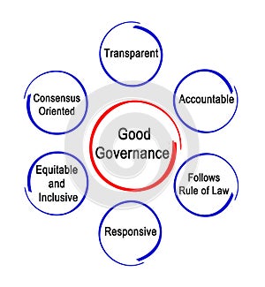Characteristics of Good Governance