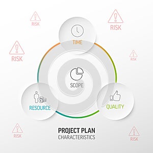 Characteristics of Project Plans -  diagram schema