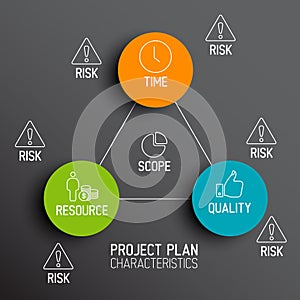 Characteristics of Project Plans - diagram photo