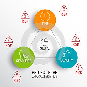 Characteristics of Project Plans - diagram photo