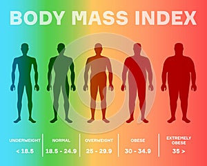 characterizing male silhouettes for different stages of body mass index photo