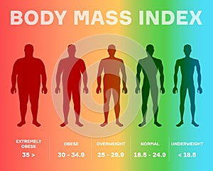 characterizing male silhouettes for different stages of body mass index photo