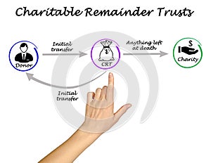 Charitable Remainder Trusts