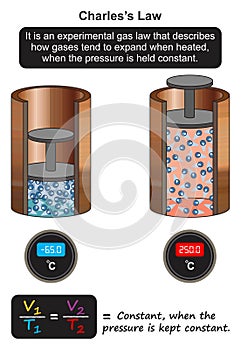 Charles law infographic diagram example expand heat compress cold ideal gas experiment photo