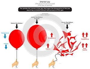 Charles Law Infographic Diagram with example of helium balloon