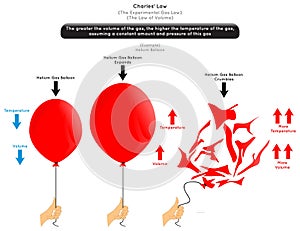 Charles Law Infographic Diagram with example of helium balloon photo