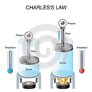 Charles`s law. law of volumes. gases tend to expand when heated. experiment photo