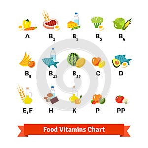 Chart of food icons and vitamin groups