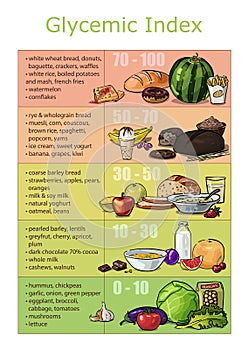 Chart infographics glycemic index foods