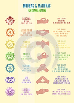 Chart with names, symbols, meaning and gestures for chakras, mudras and mantras. Vector illuatration