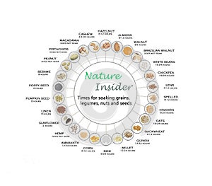 Chart for soaking grains,legumes,nuts and seeds