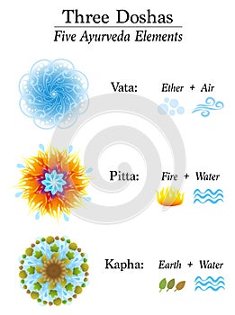 Three Doshas Vata Pitta Kapha Five Elements photo