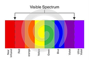 Chart of Visible spectrum color.