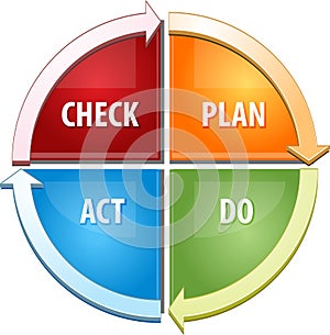 Check Plan Act Do business diagram illustration