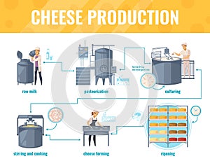 Cheese Production Cartoon Infographics